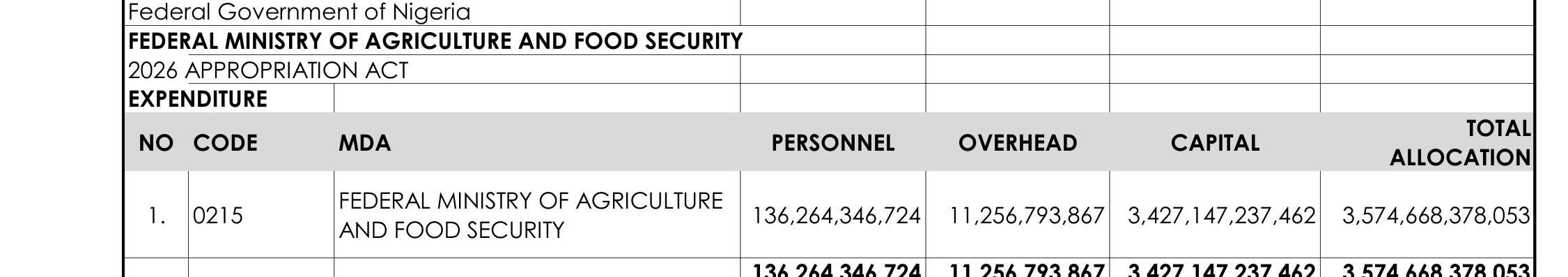 Document: the Federal Ministry of Agriculture and Food Security summary row in the signed 2026 Appropriation Act, capital 3,427,147,237,462
