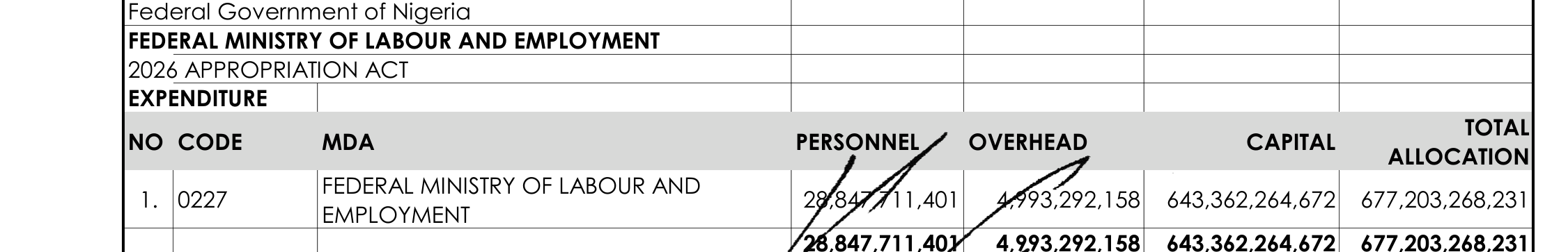Document: the Federal Ministry of Labour and Employment summary row in the signed 2026 Appropriation Act, capital 643,362,264,672
