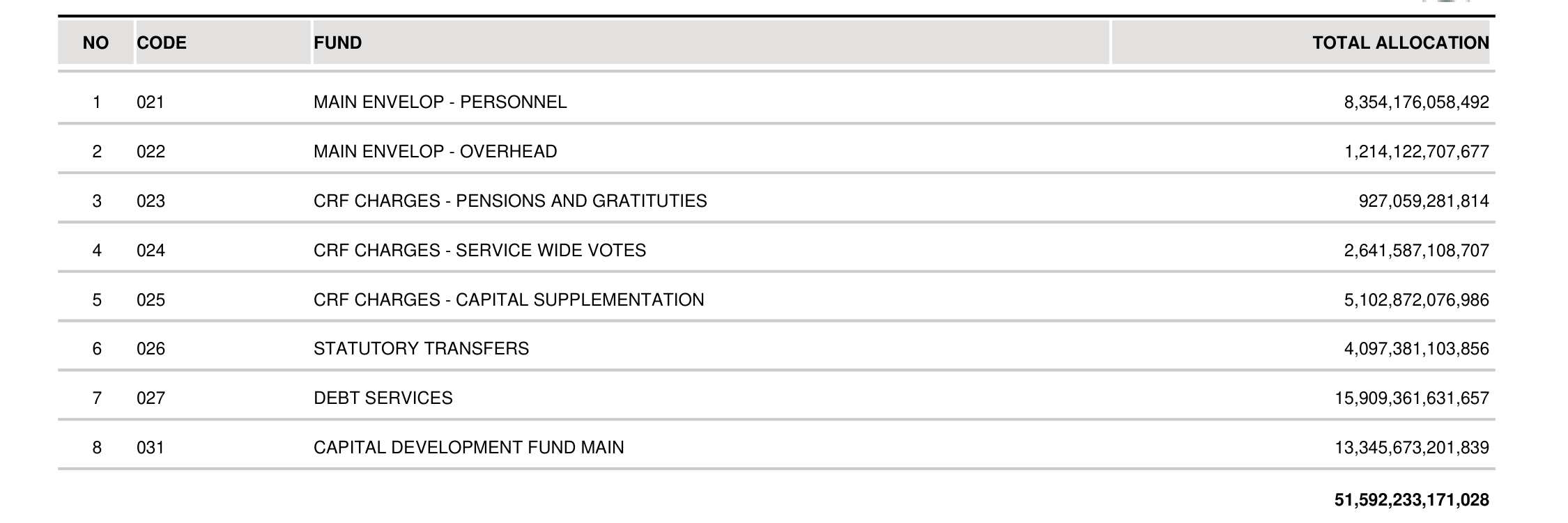 Document: the SUMMARY BY FUNDS page of the published 2026 Appropriation Bill details, whose eight funds total 51,592,233,171,028