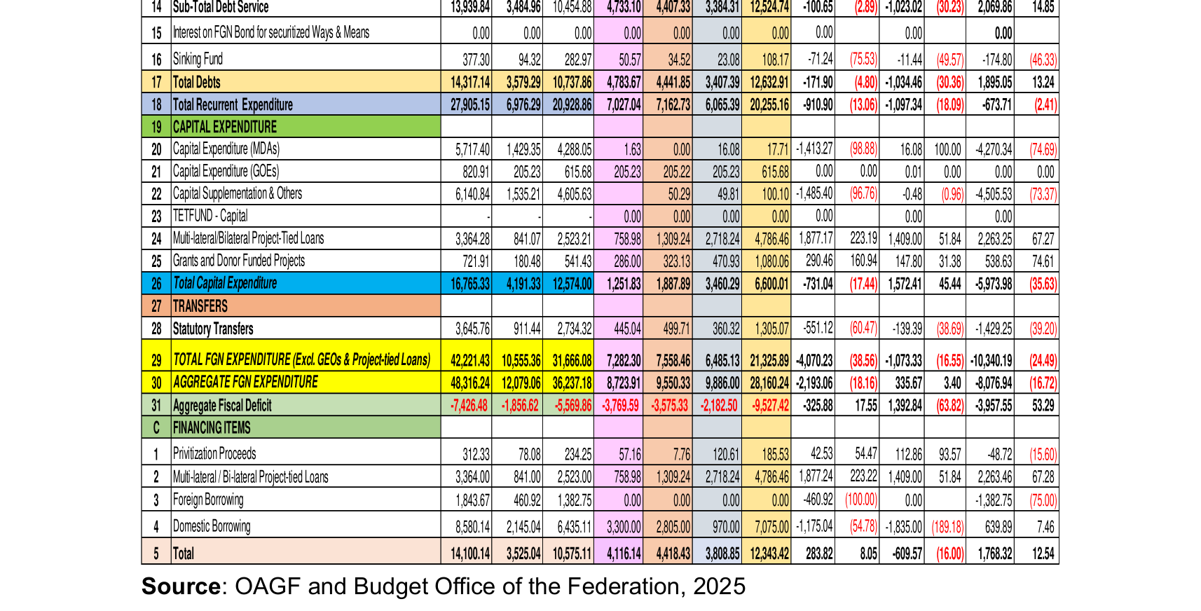 Document: the aggregate expenditure table in the Budget Office’s reviewed third-quarter report, row 30, AGGREGATE FGN EXPENDITURE 48,316.24