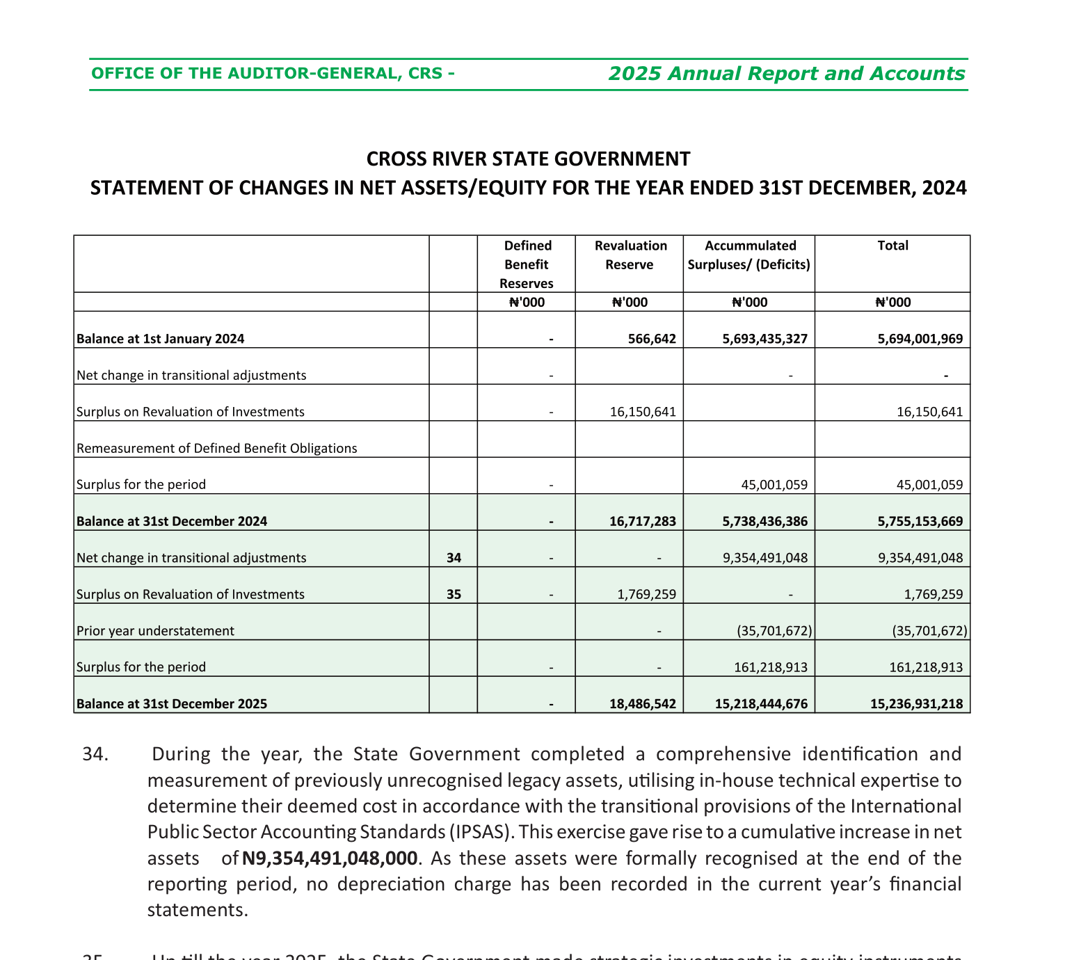 Document: Cross River State’s Statement of Changes in Net Assets and Equity with note 34, recording a transitional adjustment of 9,354,491,048 in thousands of naira and no depreciation charge