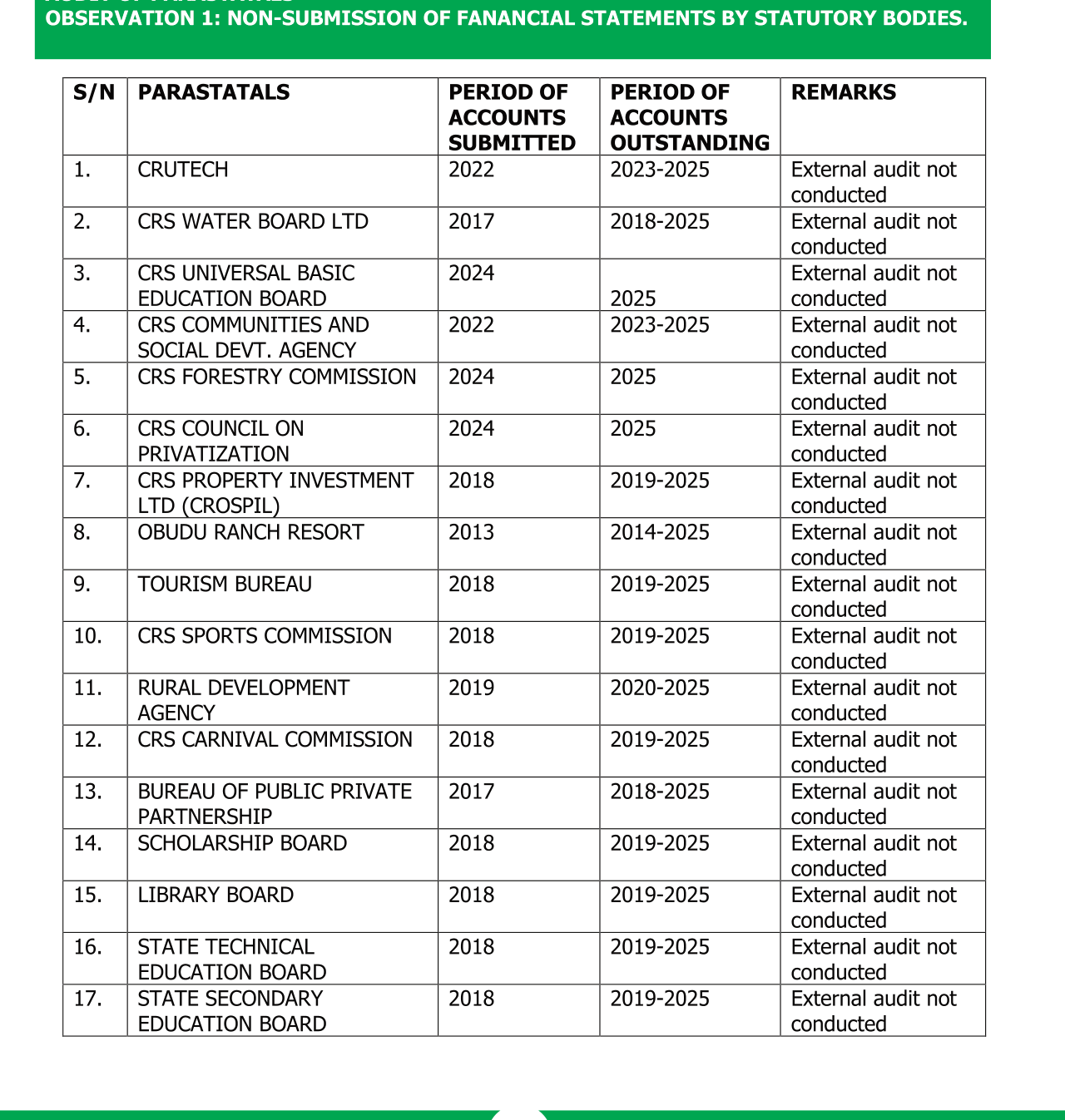 Document: the Auditor-General’s table of Cross River statutory bodies, every row remarked External audit not conducted