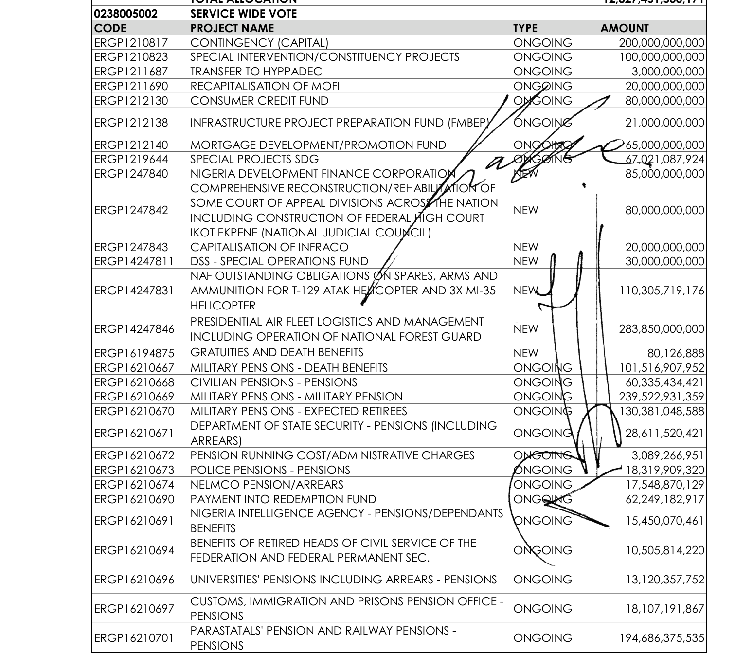 Document: page 968 of the signed 2026 Appropriation Act, the Service Wide Vote schedule, with the N283,850,000,000 line and the presidential signature crossing it