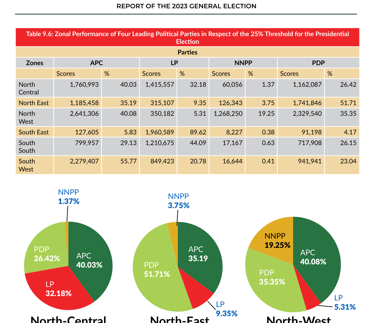 Document: Table 9.6 of INEC’s Report of the 2023 General Election, the zonal performance of the four leading parties, with the Labour Party column