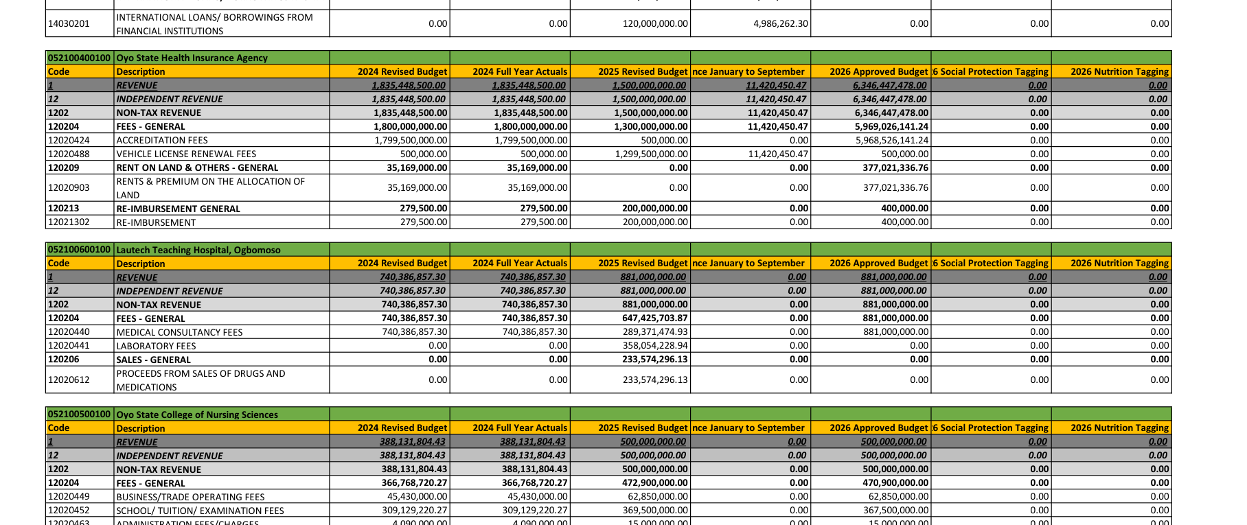Document: a page of the Oyo State 2026 Approved Budget in which the 2024 Full Year Actuals column repeats the 2024 Revised Budget column figure for figure