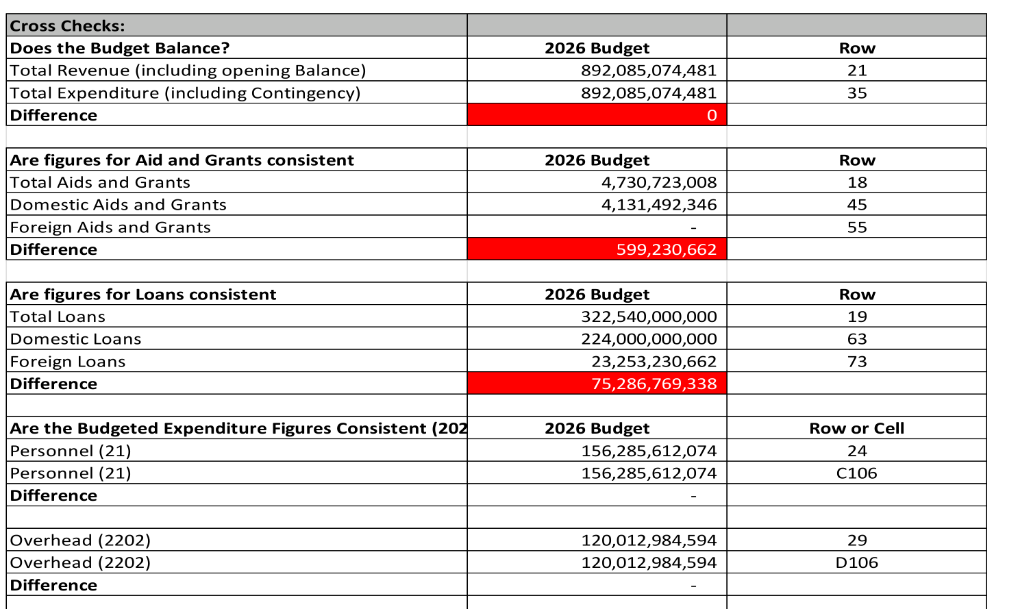 Document: the Cross Checks page of the Oyo State Citizens’ Budget 2026, with the loan and grant differences shaded red by the publisher