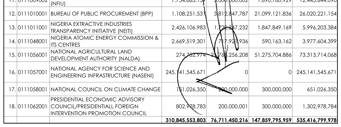 Document: the Presidency schedule of the signed 2026 Appropriation Act, entry 18, code 0111062001, total allocation 1,302,978,784, with the presidential signature crossing the page