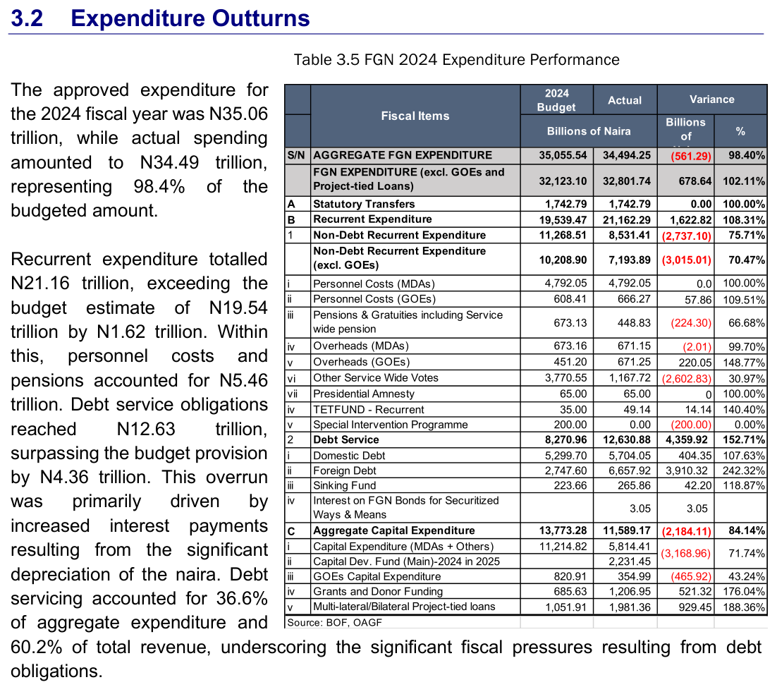 2026-2028 Medium-Term Expenditure Framework, Table 3.5 and text: debt service N12,630.88 billion in 2024; debt servicing accounted for 36.6% of aggregate expenditure and 60.2% of total revenue