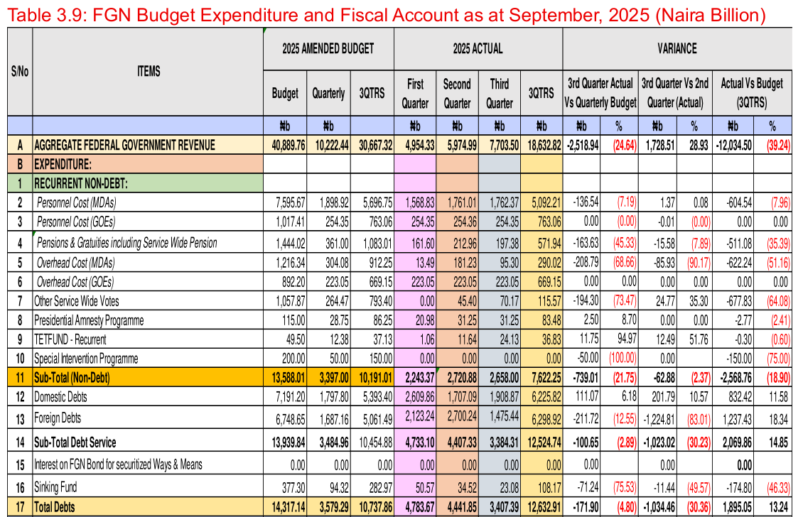Budget Office Table 3.9 as at September 2025: aggregate federal government revenue N18,632.82 billion for three quarters; sub-total debt service N12,524.74 billion; total debts N12,632.91 billion