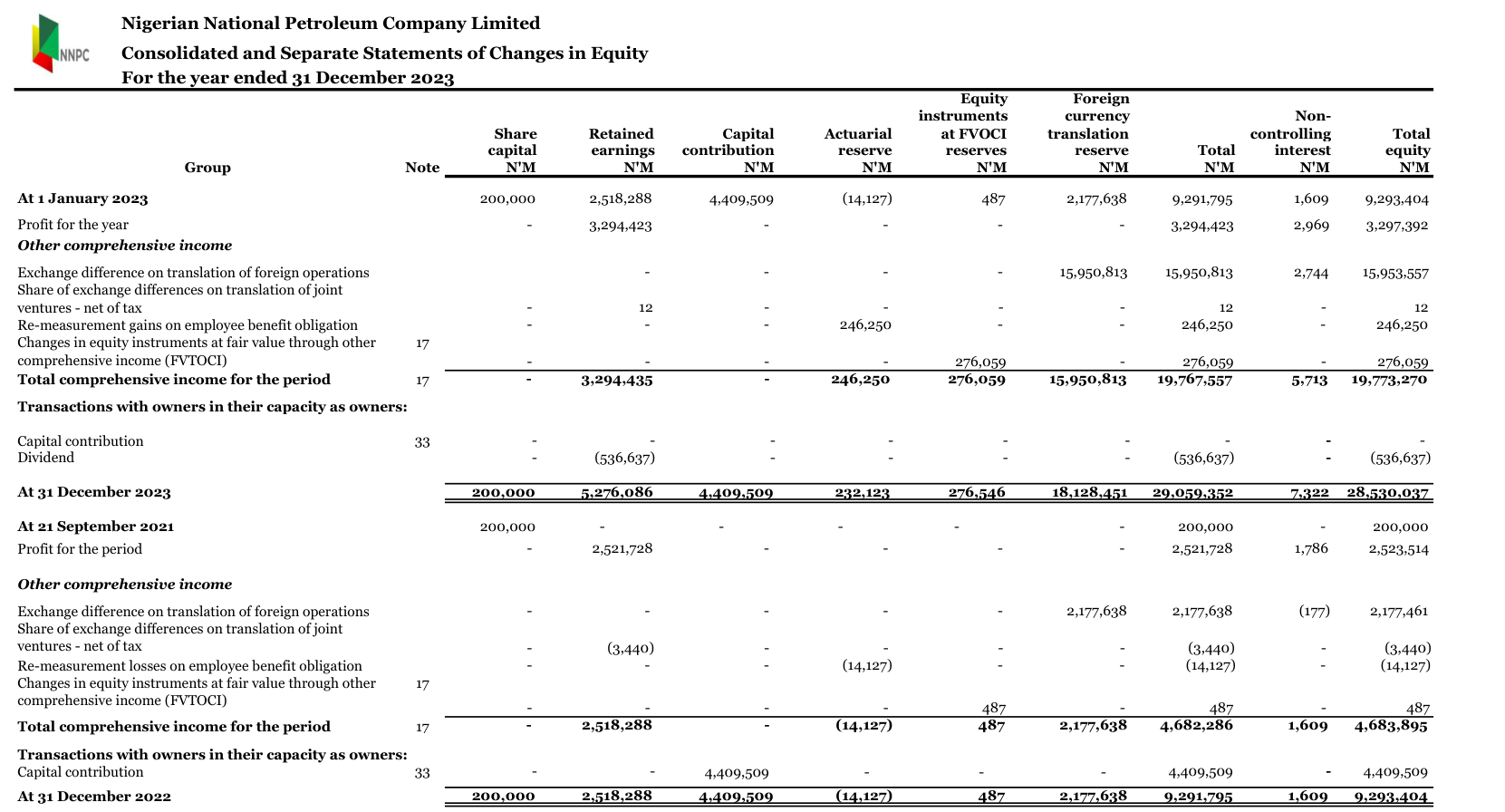 NNPC Limited statement of changes in equity: profit for the period from 21 September 2021 to 31 December 2022 of N2,523,514 million with no dividend; dividend of N536,637 million in the year to 31 December 2023