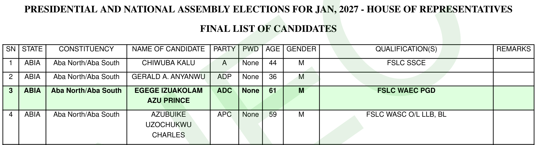 INEC Final List of Candidates, House of Representatives, page 1: the heading, the column titles SN, State, Constituency, Name of Candidate, Party, PWD, Age, Gender, Qualification(s), Remarks, and the first four rows for Aba North/Aba South, Abia, including entry 3 for the ADC