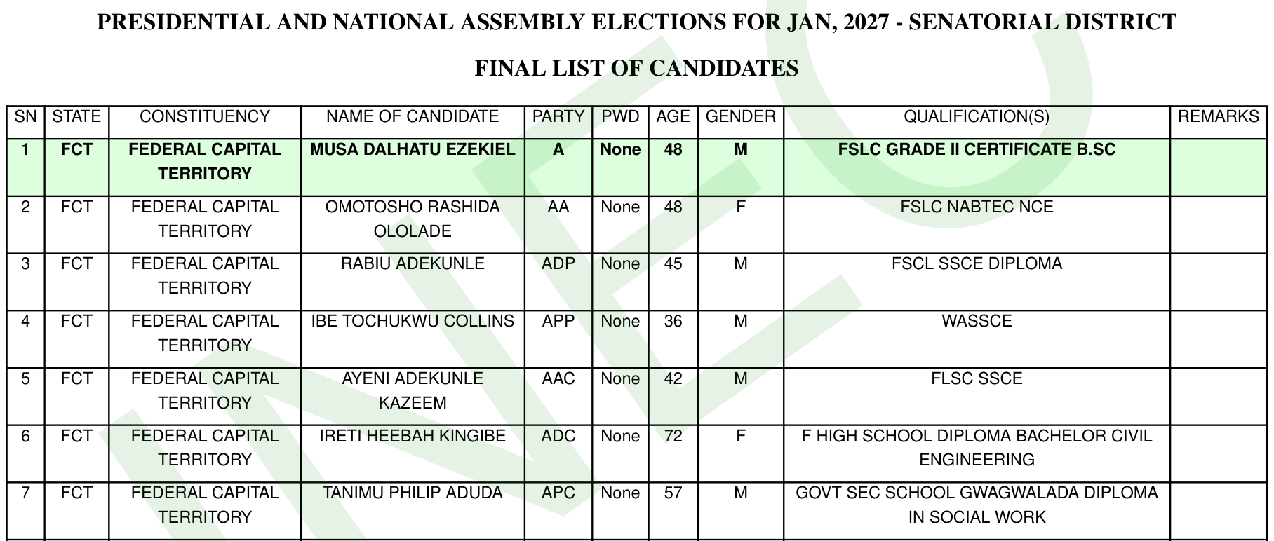INEC Final List of Candidates, Senatorial District, page 48: Federal Capital Territory entries 1 to 7, with entry 6 reading Ireti Heebah Kingibe, ADC, age 72, F