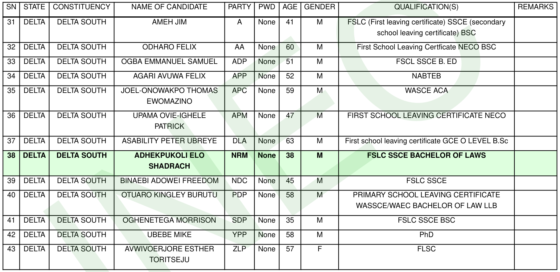 INEC Final List of Candidates, Senatorial District, page 36: the 13 Delta South entries, numbered 31 to 43, for A, AA, ADP, APP, APC, APM, DLA, NRM, NDC, PDP, SDP, YPP and ZLP, with no ADC row