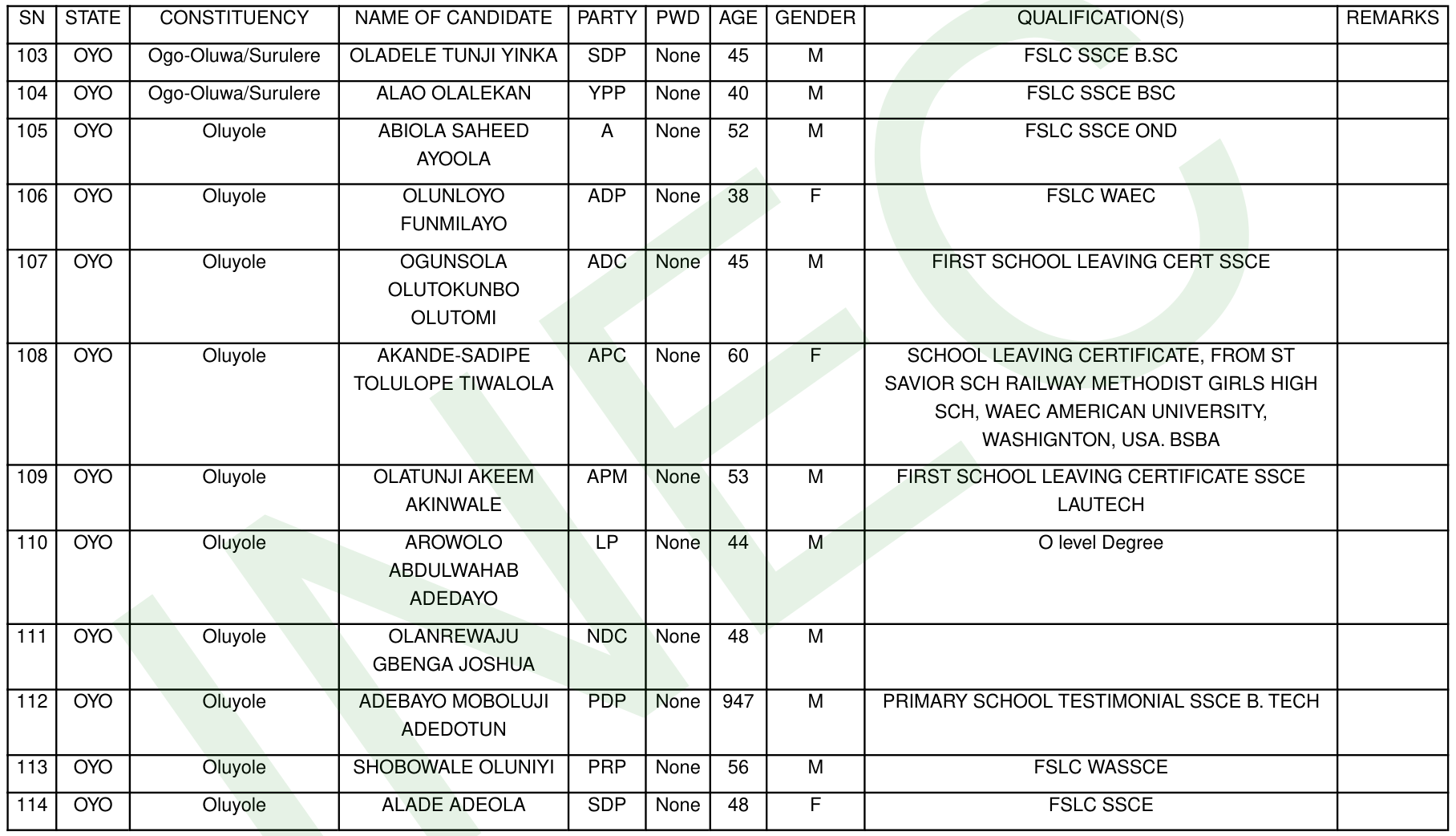 INEC Final List of Candidates, House of Representatives, page 249: Oyo entries 103 to 114, with entry 112, the PDP candidate in Oluyole, showing an age of 947