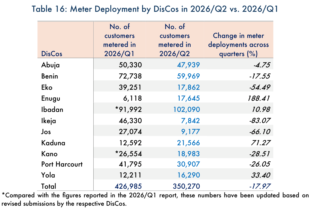 NERC Table 16, meter deployment by DisCos in 2026/Q2 vs 2026/Q1: Ibadan *91,992 and Kano *26,554 marked as revised; Eko 39,251 to 17,862; Ikeja 46,330 to 7,842; total 426,985 to 350,270, -17.97%