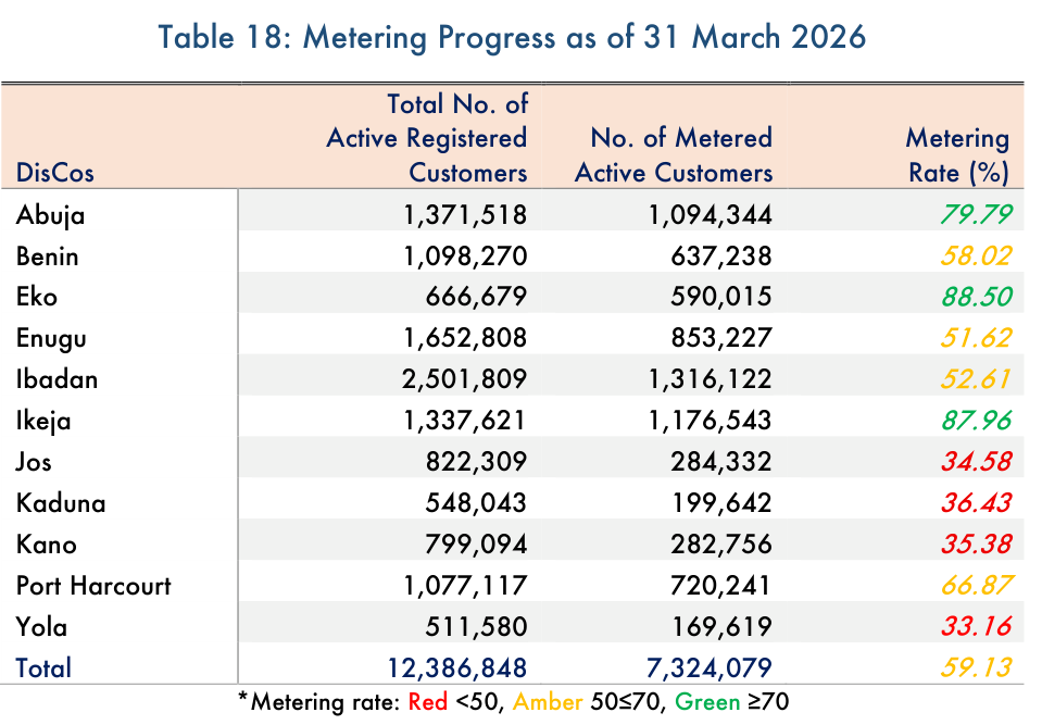 NERC Table 18, metering progress as of 31 March 2026: Ibadan 1,316,122 metered, Kano 282,756, Eko 590,015; total 7,324,079 metered of 12,386,848 active registered customers, 59.13%
