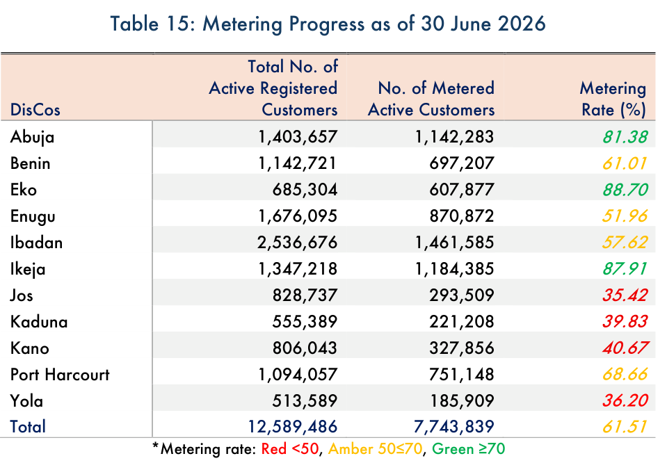 NERC Table 15, metering progress as of 30 June 2026: Ibadan 1,461,585 metered, Kano 327,856, Eko 607,877; total 7,743,839 metered of 12,589,486 active registered customers, 61.51%