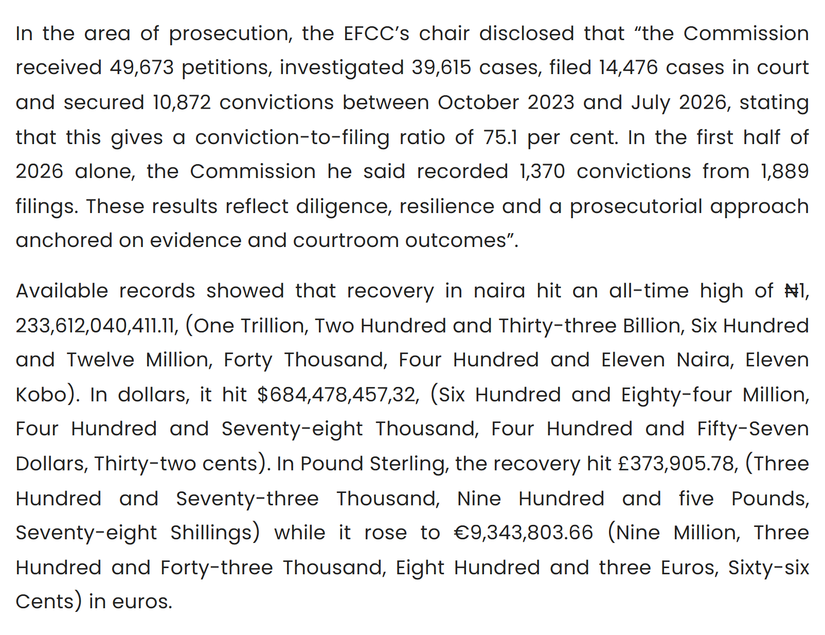 EFCC release of 31 August 2026: 49,673 petitions, 39,615 cases investigated, 14,476 filed and 10,872 convictions between October 2023 and July 2026; 1,370 convictions from 1,889 filings in the first half of 2026; naira recovery of N1,233,612,040,411.11, $684,478,457.32, £373,905.78 and €9,343,803.66