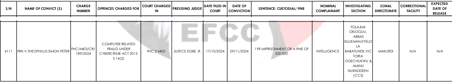 Final entry of the EFCC's 2024 conviction records, serial number 4111, a computer-related fraud conviction at the Federal High Court, Makurdi, on 29/11/2024 with a sentence of one year or a fine of 200,000