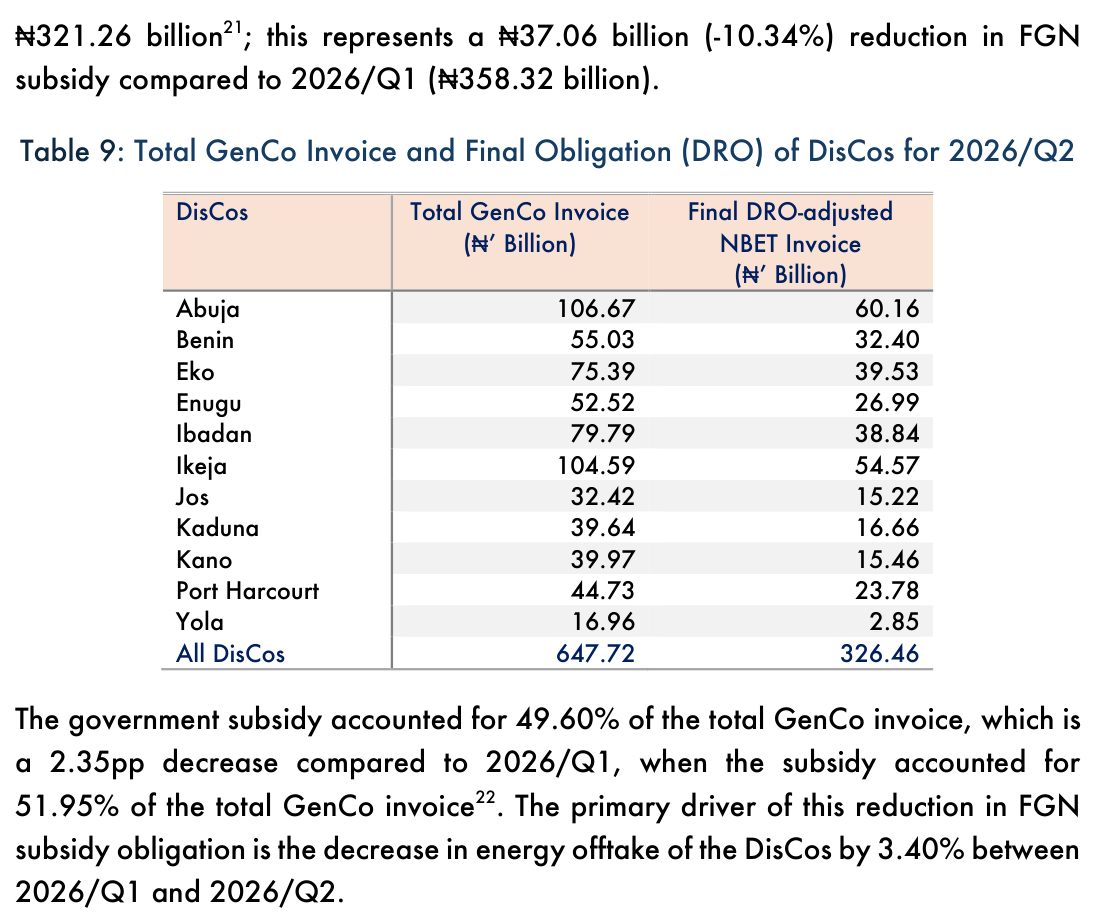 NERC second-quarter 2026 report, Table 9: total GenCo invoice N647.72 billion and DRO-adjusted NBET invoice N326.46 billion for all DisCos; subsidy N321.26 billion, a N37.06 billion (-10.34%) reduction from N358.32 billion; subsidy share 49.60% against 51.95%; primary driver given as a 3.40% decrease in energy offtake