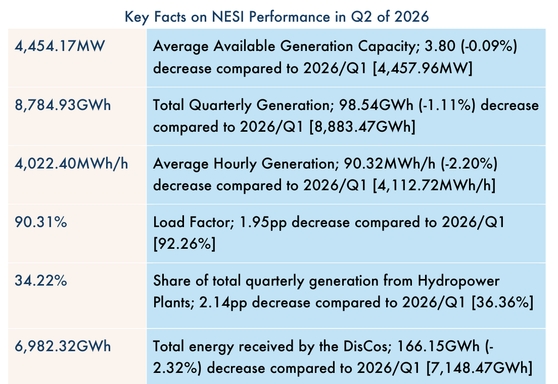 NERC key facts for the second quarter of 2026: total energy received by the DisCos 6,982.32GWh, a 166.15GWh (-2.32%) decrease from 7,148.47GWh; hydropower share 34.22%, down 2.14pp from 36.36%; total generation 8,784.93GWh
