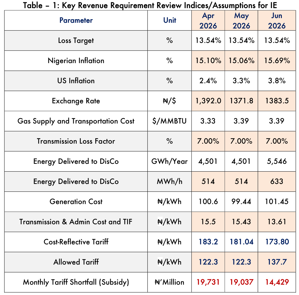 NERC June 2026 supplementary order for Ikeja Electric, Table 1: exchange rate N1,392.0, N1,371.8 and N1,383.5 to the dollar for April to June 2026; generation cost N100.6, N99.44 and N101.45 per kWh; allowed tariff N122.3, N122.3 and N137.7; monthly tariff shortfall N19,731m, N19,037m and N14,429m