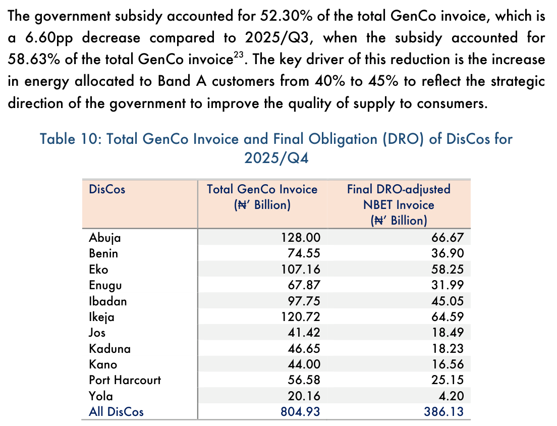 NERC fourth-quarter 2025 report: text gives the subsidy share as 52.30%, a 6.60pp decrease from 58.63%; Table 10 shows a total GenCo invoice of N804.93 billion and DRO-adjusted invoice of N386.13 billion, which put the share at 52.03%