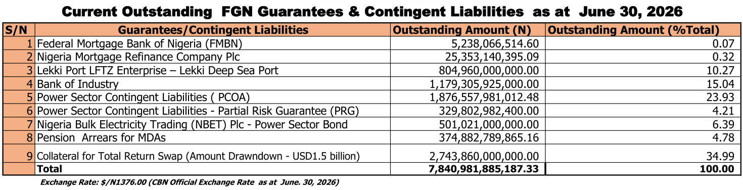 DMO table of FGN guarantees and contingent liabilities at 30 June 2026: Lekki Deep Sea Port N804,960,000,000.00, Bank of Industry N1,179,305,925,000.00, PCOA N1,876,557,981,012.48, collateral for total return swap N2,743,860,000,000.00 (34.99%), total N7,840,981,885,187.33; footnote exchange rate $/N1376.00