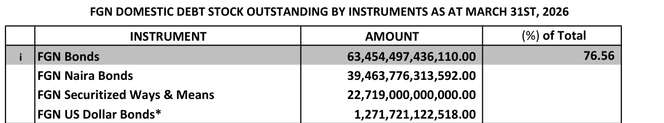 DMO FGN domestic debt stock at 31 March 2026: FGN naira bonds N39,463,776,313,592.00, FGN securitised Ways and Means N22,719,000,000,000.00