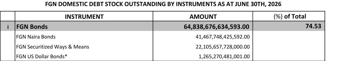 DMO FGN domestic debt stock at 30 June 2026: FGN naira bonds N41,467,748,425,592.00, FGN securitised Ways and Means N22,105,657,728,000.00