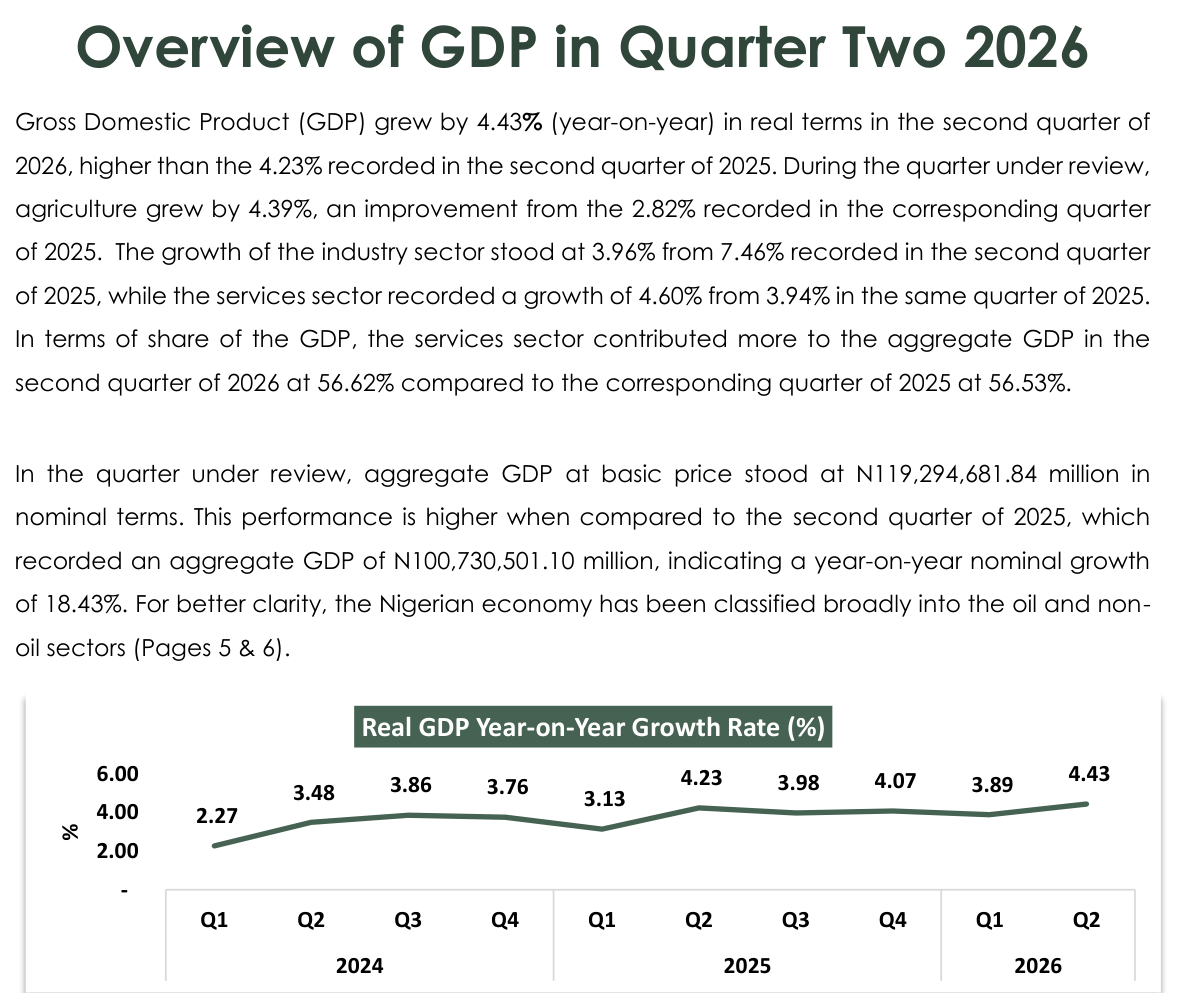 NBS GDP report Q2 2026: GDP grew by 4.43% year on year in the second quarter of 2026, higher than 4.23% in Q2 2025; chart of real GDP growth showing 3.89 in Q1 2026 and 4.43 in Q2 2026