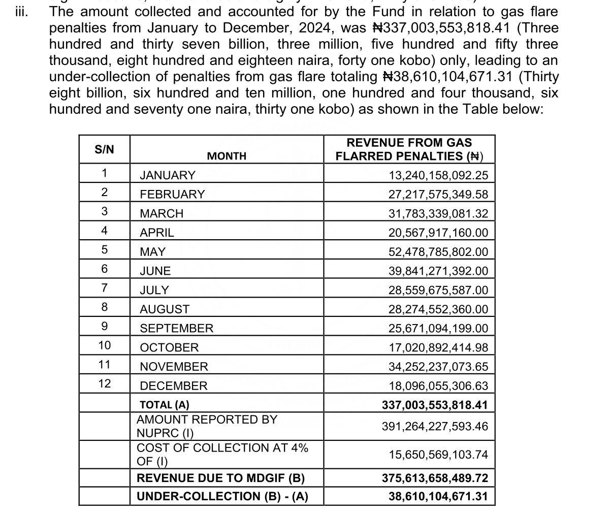 Auditor-General table of 2024 gas flare penalties received by the MDGIF month by month, total N337,003,553,818.41; amount reported by NUPRC N391,264,227,593.46; 4% cost of collection N15,650,569,103.74; revenue due N375,613,658,489.72; under-collection N38,610,104,671.31