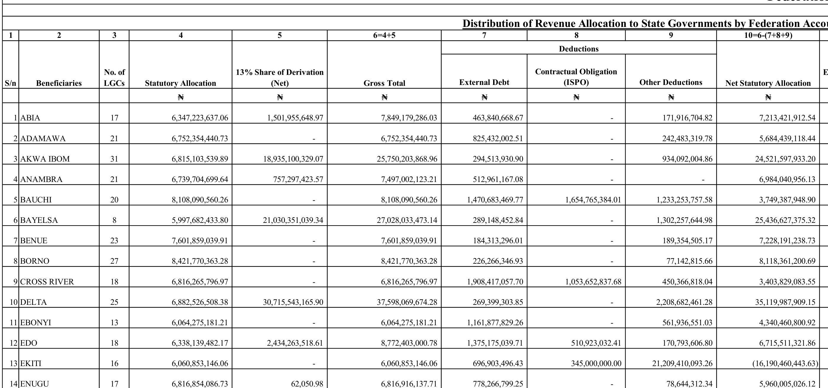 OAGF Table III for January 2026, rows 1 to 14: Ekiti statutory allocation N6,060,853,146.06, external debt N696,903,496.43, ISPO N345,000,000.00, other deductions N21,209,410,093.26, net statutory allocation (N16,190,460,443.63)