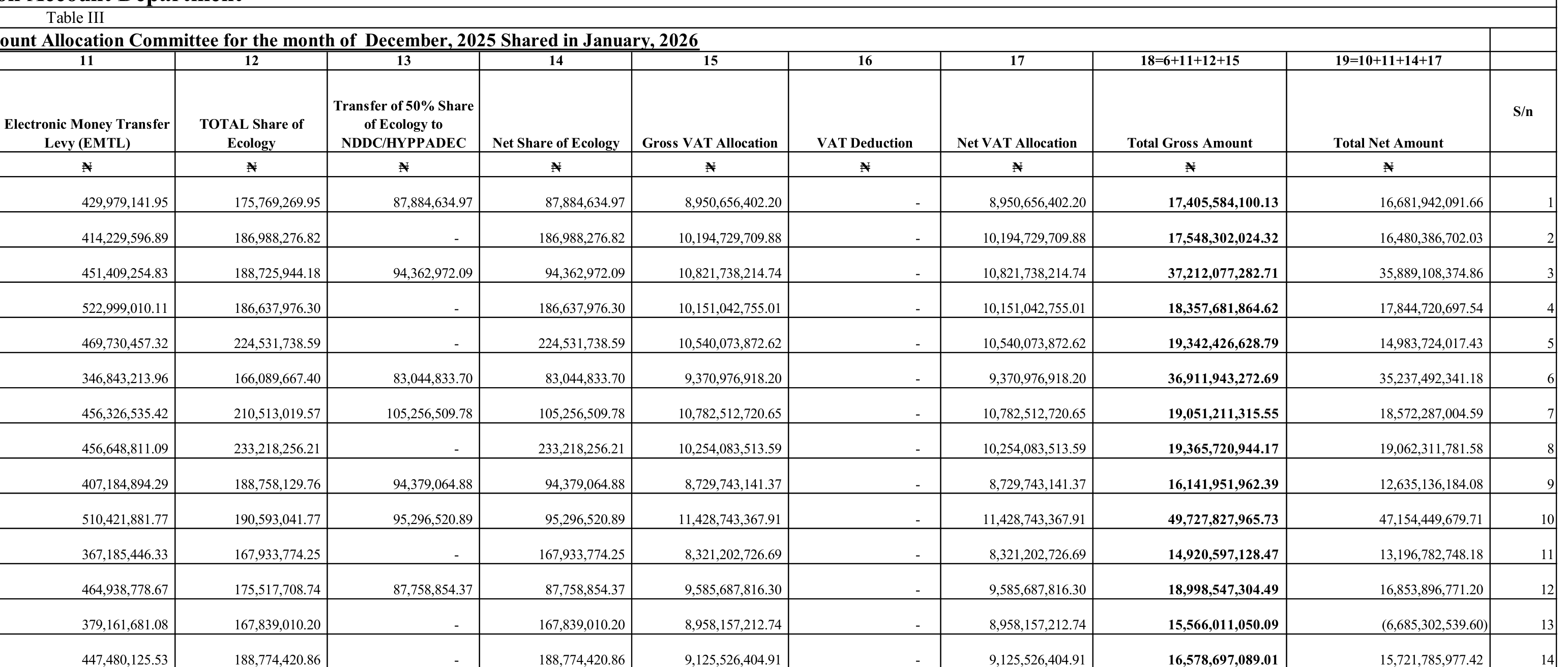 Right half of the same table: Ekiti EMTL N379,161,681.08, VAT N8,958,157,212.74, total gross N15,566,011,050.09, total net amount (N6,685,302,539.60)