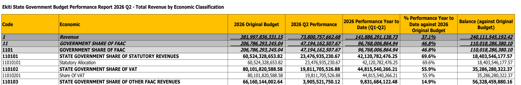 Ekiti 2026 Q2 report Table 3: Government Share of FAAC N96,768,006,864.94 year to date, 46.8% of N206,786,293,245.04; statutory allocation N42,120,782,476.25; VAT N44,815,540,266.21