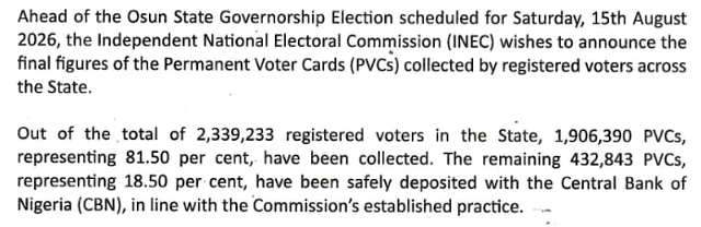 INEC release of 13 August 2026: of 2,339,233 registered voters in Osun, 1,906,390 PVCs (81.50 per cent) collected and 432,843 (18.50 per cent) deposited with the CBN
