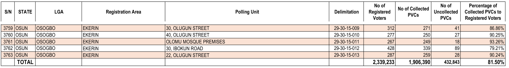 Last rows of INEC's Osun PVC table, ending at polling unit 3763, with the TOTAL line: 2,339,233 registered, 1,906,390 collected, 432,843 uncollected, 81.50 per cent