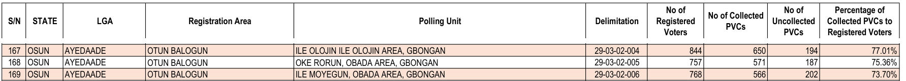 Row 168, Oke Rorun, Obada Area, Gbongan: 757 registered voters, 571 collected and 187 uncollected, which add to 758