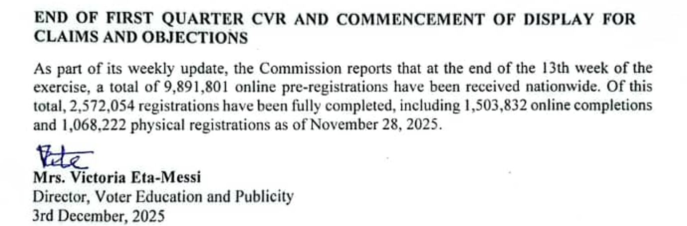 INEC press release of 3 December 2025: at the end of week 13, 9,891,801 online pre-registrations, of which 2,572,054 fully completed, 1,503,832 online and 1,068,222 physical, as of 28 November 2025