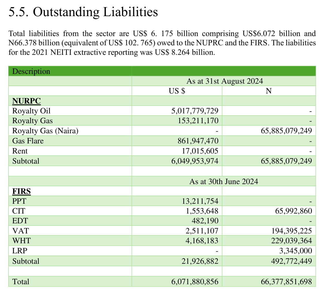 NEITI table of outstanding liabilities: NUPRC subtotal US$6,049,953,974 and N65,885,079,249 at 31 August 2024, including gas flare US$861,947,470; FIRS subtotal US$21,926,882 and N492,772,449; totals US$6,071,880,856 and N66,377,851,698