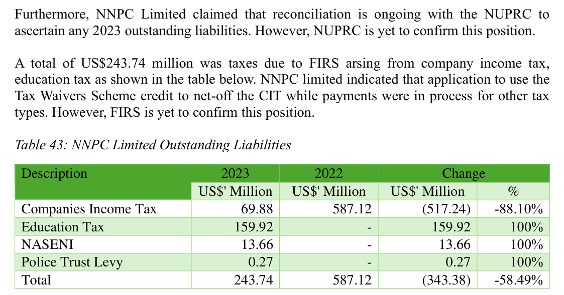 NEITI passage noting NNPC's claim of ongoing reconciliation with NUPRC, not yet confirmed, and Table 43 showing NNPC outstanding taxes of US$243.74 million in 2023 against US$587.12 million in 2022