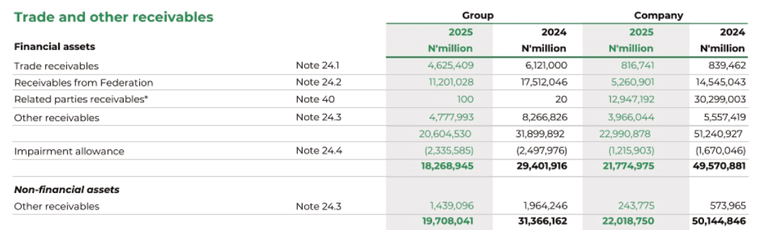 Note 24 table: Group receivables from Federation N11,201,028 million in 2025 and N17,512,046 million in 2024; trade and other receivables N18,268,945 million after impairment.