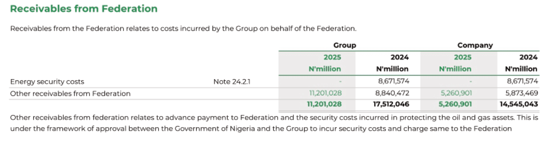 Note 24.2: energy security costs nil in 2025 and N8,671,574 million in 2024; other receivables from Federation N11,201,028 million and N8,840,472 million; the note says the line relates to advance payment to Federation and security costs.
