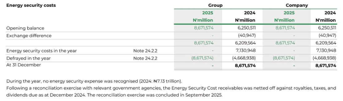 Notes 24.2.1 and 24.2.2: energy security receivable of N8,671,574 million defrayed in 2025, netted against royalties, taxes and dividends after a reconciliation concluded in September 2025.