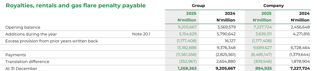Note 20: royalties payable fell from N9,205,667 million to N1,268,363 million after payments of N11,561,558 million in 2025.