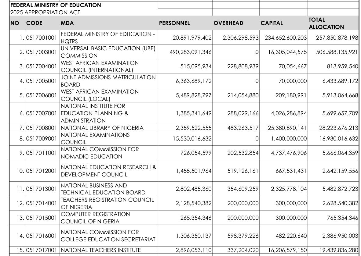 Federal Ministry of Education summary table: UBE Commission N490,283,091,346 personnel, N16,305,044,575 capital, N506,588,135,921 total; Teachers Registration Council N2,628,540,382; National Teachers Institute N16,206,579,150 capital, N19,439,836,280 total