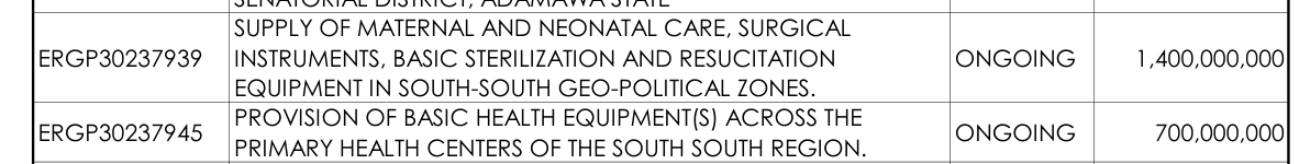National Teachers Institute project list: maternal and neonatal care and surgical equipment in the South South, N1,400,000,000; basic health equipment for primary health centres, N700,000,000