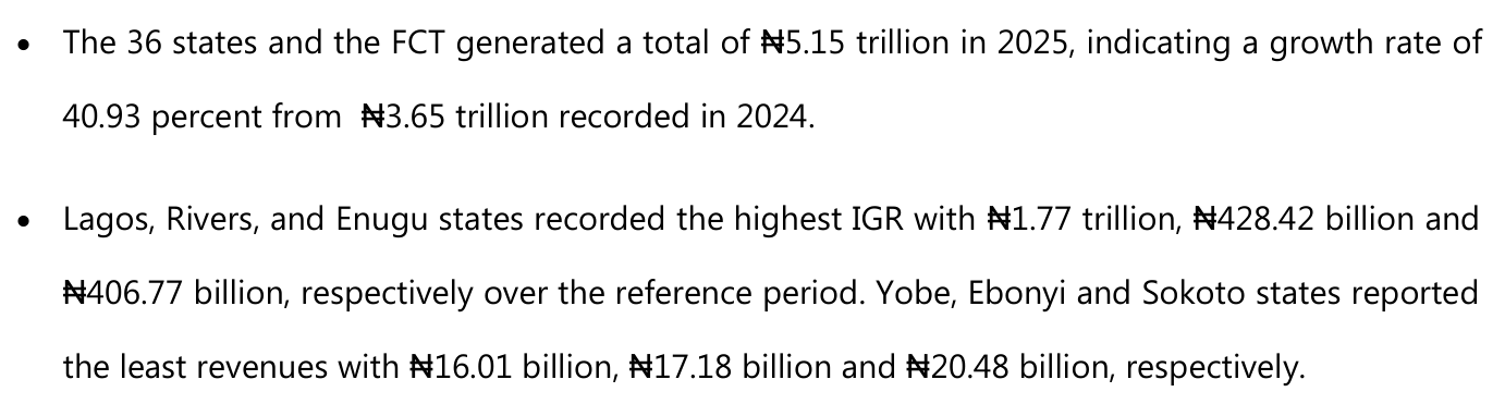 NBS key highlights: states and FCT raised N5.15 trillion in 2025, growth of 40.93 per cent from N3.65 trillion in 2024; Sokoto among least with N20.48 billion