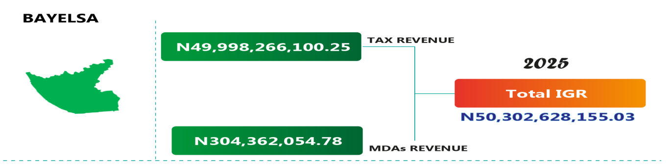 Bayelsa 2025 panel: tax revenue N49,998,266,100.25, MDAs revenue N304,362,054.78, total IGR N50,302,628,155.03
