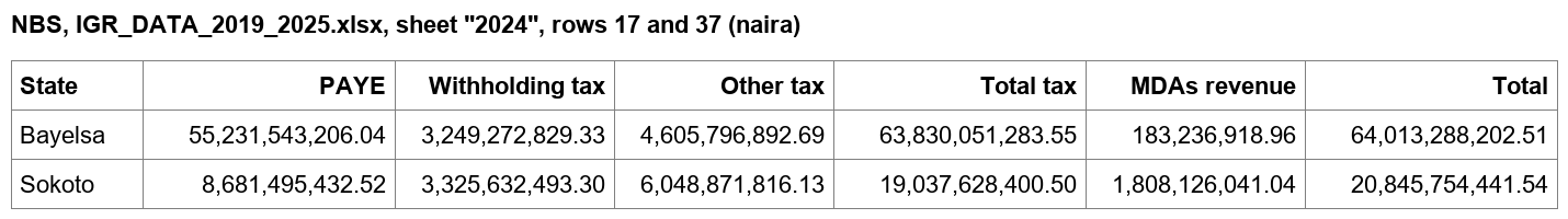 NBS 2024 sheet: Bayelsa PAYE N55,231,543,206.04, total N64,013,288,202.51; Sokoto total N20,845,754,441.54
